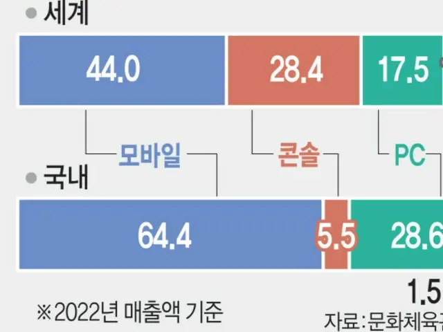 ゲーム市場における、プラットフォーム別の2022年の売上高シェア。上が世界、下が韓国。青がモバイル、赤がコンシューマー、緑がパソコン。単位は％