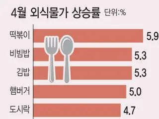 'Tôi sợ mua tteokbokki và gimbap' - giá thực phẩm tăng ở Hàn Quốc
