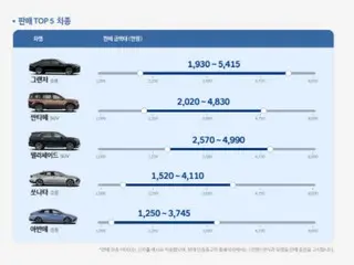 Sáu tháng sau khi doanh số bán xe đã qua sử dụng được chứng nhận của Hyundai Motor bắt đầu, Granger vẫn được ưa chuộng ở Hàn Quốc