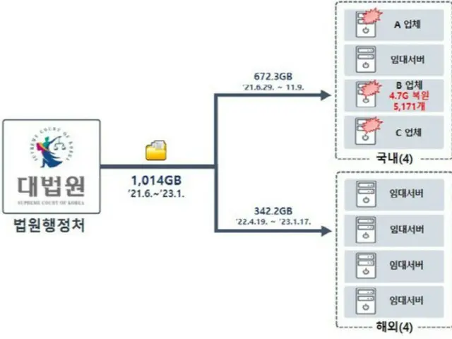 1000GB thông tin cá nhân bị rò rỉ từ mạng tòa án nhóm hacker Triều Tiên “Lazarus” = Hàn Quốc