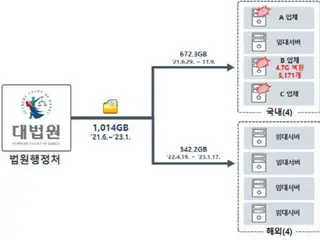1000GB thông tin cá nhân bị rò rỉ từ mạng tòa án nhóm hacker Triều Tiên “Lazarus” = Hàn Quốc