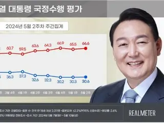 Tỷ lệ tán thành của Chủ tịch Yoon không đổi ở mức ``thấp 30%'' trong tuần thứ 5 liên tiếp = Hàn Quốc