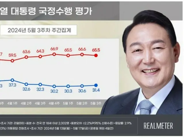 Tỷ lệ tán thành của Tổng thống Yoon `` tăng nhẹ '' trong tuần thứ ba liên tiếp...Đảng cầm quyền `` tăng '', Đảng Dân chủ `` giảm '' = Hàn Quốc