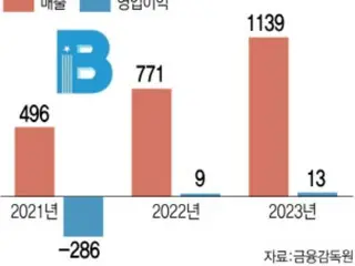 Blue M Tech ghi nhận tốc độ tăng trưởng trung bình hàng năm là 86%, hiện diện trong thương mại điện tử dược phẩm = Hàn Quốc