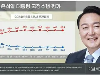 Tỷ lệ tán thành của Chủ tịch Yoon ở mức thấp 30% trong 8 tuần liên tiếp