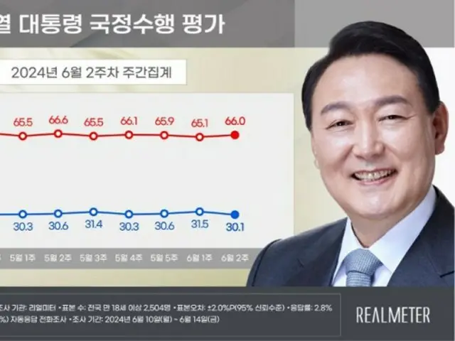 尹大統領の支持率が10週連続「横ばい」＝韓国