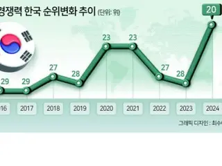 "Năng lực cạnh tranh quốc gia" của Hàn Quốc tăng lên vị trí thứ 20... Nhật Bản thì sao? = Tin tức Hàn Quốc