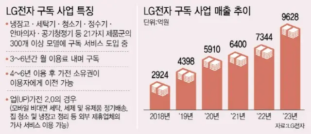 LG電子のサブスクリプション事業の売上高の推移。単位は億ウォン