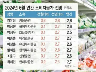 Tỷ lệ lạm phát dự kiến sẽ tăng 2,7% trong tháng 6...Đồng đô la yếu hơn của Kon mạnh lên để ngăn chặn xu hướng chậm lại - báo cáo của Hàn Quốc