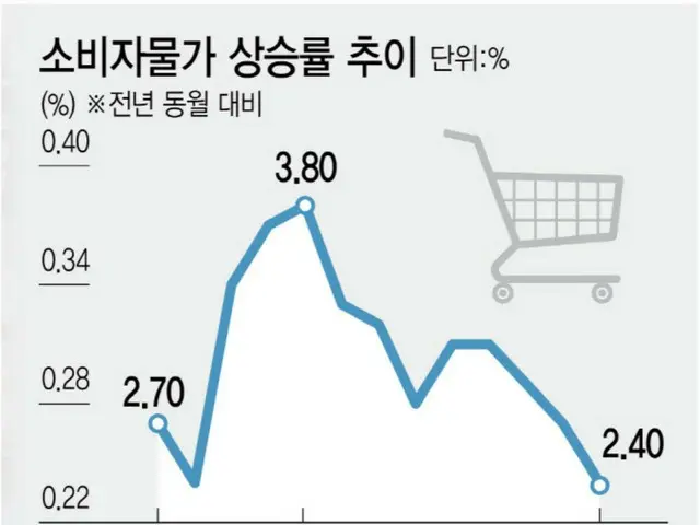 Lạm phát xuống mức thấp nhất trong 11 tháng... Kỳ vọng lãi suất giảm = Hàn Quốc