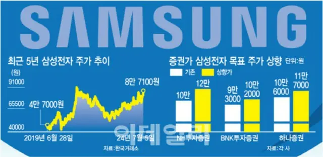 「今買っても遅くない？」サムスン電子の株価、10万ウォンを突破するか＝韓国報道