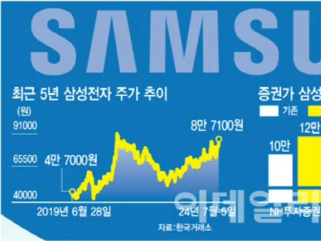 “Có quá muộn để mua bây giờ không?” Liệu giá cổ phiếu Samsung Electronics có vượt quá 100.000 won? - Báo cáo của Hàn Quốc