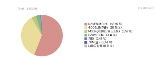 韓国の検索市場でダウムが4位に陥落、ネイバー・グーグルは根強い1、2位＝韓国