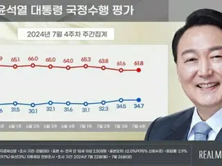 Tỷ lệ tán thành của Tổng thống Yoon 34,7%, đảng cầm quyền 38,4%, đảng đối lập chính 36,1%