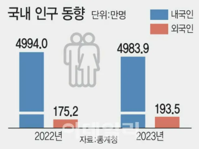Dân số nước ngoài đạt gần 2 triệu, ngăn chặn sự suy giảm dân số = Báo cáo của Hàn Quốc