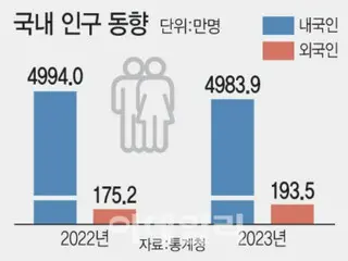 Dân số nước ngoài đạt gần 2 triệu, ngăn chặn sự suy giảm dân số = Báo cáo của Hàn Quốc