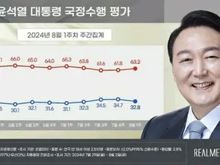 Tỷ lệ tán thành của Tổng thống Yoon 32,8%, đảng cầm quyền 38,5%, đảng đối lập chính 36,3%