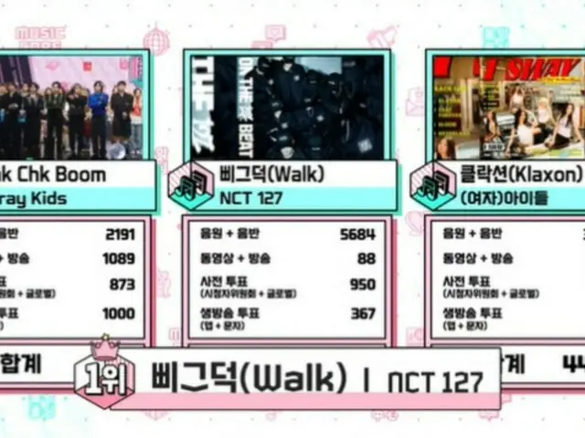 「NCT 127」の「Walk」、「ショー！ K-POPの中心」出演なしに1位！