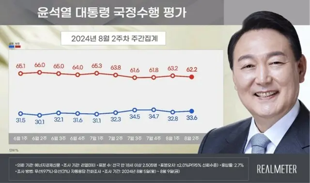 尹大統領の支持率が小幅に「上昇」…与党と最大野党は「接戦」＝韓国