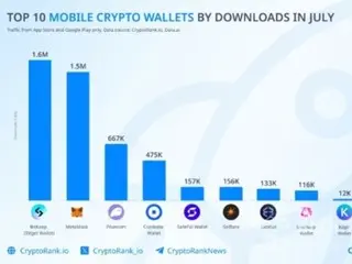 Ví BitGet vượt qua lượt tải xuống MetaMask...tăng trưởng 1100% trong năm nay