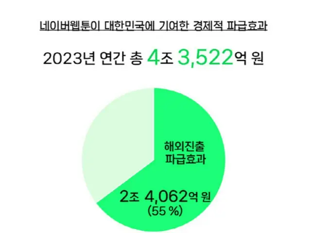 「ネイバー・ウェブトゥーン」の経済効果が4兆ウォン、売り上げの半分が海外発＝韓国