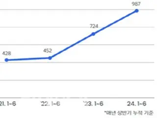 Hồ sơ phá sản đã tăng gấp đôi so với thời kỳ virus corona, tỷ lệ nợ quá hạn và nợ quá hạn của hộ gia đình cũng tăng lên - Viện Nghiên cứu Kinh tế Hàn Quốc