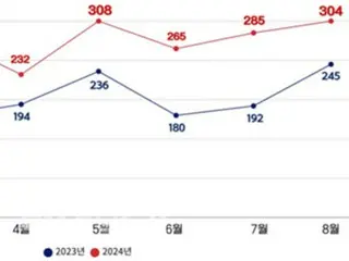 Tỷ lệ bệnh nhân tái thuyên chuyển tăng tới 64% sau khi rời ngành bác sĩ chuyên khoa = Hàn Quốc