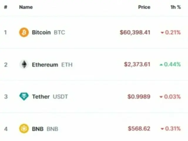 Bitcoin sụt giảm 61.000 USD khi gói kích thích kinh tế của Trung Quốc gây thất vọng... giảm hơn 2%