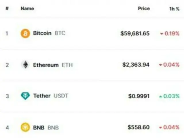 Bitcoin giảm mạnh do cắt giảm lãi suất và phí của SEC...tạm thời giảm xuống còn 59.000 USD