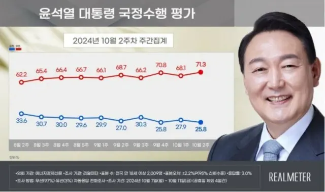 尹大統領の支持率が再び「過去最低値」まで下落＝韓国