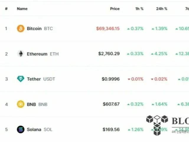 Bitcoin đạt mức 70.000 USD...vượt qua 69.000 USD lần đầu tiên sau 4 tháng