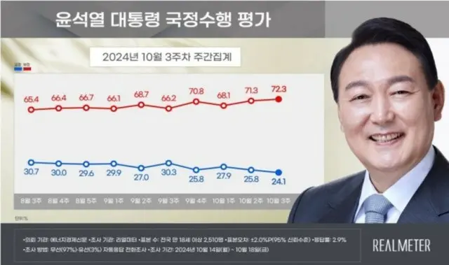 尹大統領の支持率が「最低値」を再び “更新”＝韓国