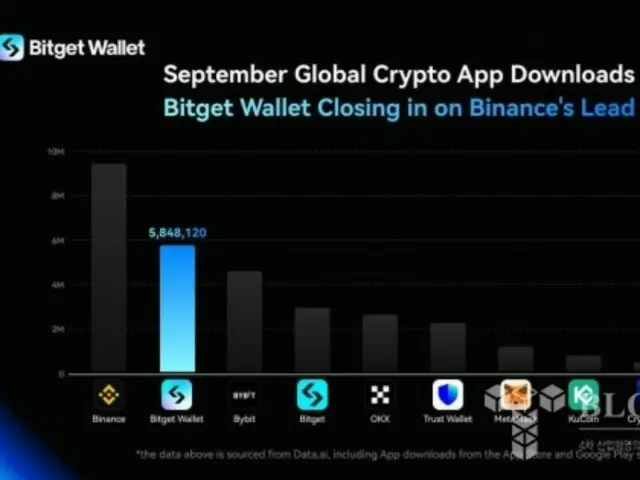 Ví BitGet thu hẹp khoảng cách với Binance, nhảy lên vị trí thứ 2 trong bảng xếp hạng lượt tải xuống