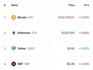 Bitcoin vượt 100.000 USD lần đầu tiên trong lịch sử...Nhận xét từ Chủ tịch Fed và tác động của việc bổ nhiệm Chủ tịch tiếp theo của SEC