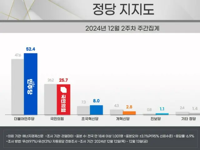 ”弾劾訴追案”可決の直前、与党・最大野党の「支持率差」が最大＝韓国