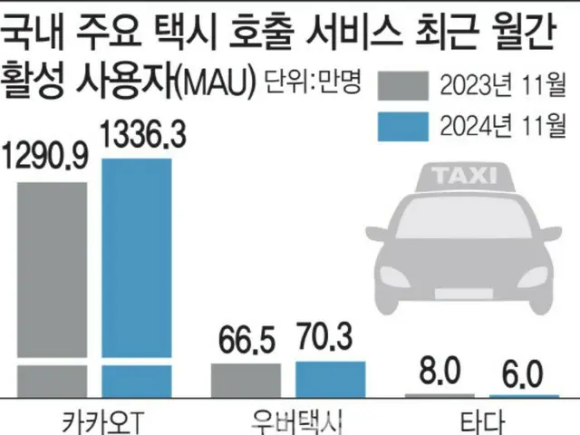 配車サービス3社のMAU。左からカカオT、ウーバータクシー、タダ