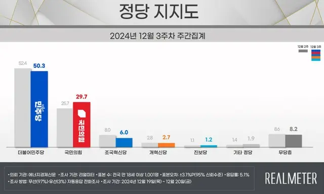 最大野党と与党との支持率差が依然「20％」以上＝韓国