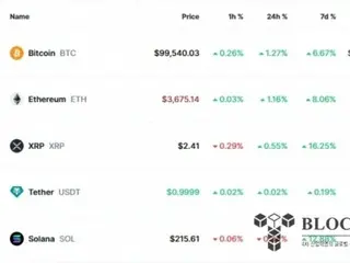 Ripple giành lại vị trí thứ 3 về vốn hóa thị trường...Bitcoin lại vượt qua 99.000 USD