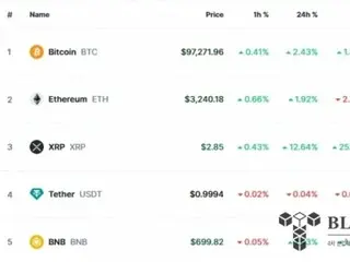 Bitcoin phục hồi lên 97.000 USD...ETF có dòng vốn chảy ra ròng trong 3 ngày giao dịch liên tiếp