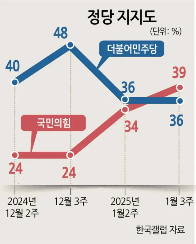 「危機」の民主党…与党が支持率で上回る「逆転」＝韓国