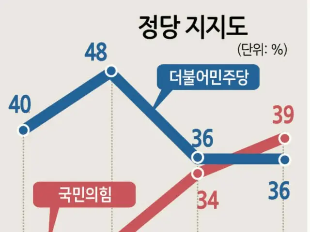 「危機」の民主党…与党が支持率で上回る「逆転」＝韓国