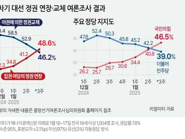 与党の支持率が野党を「逆転」…与党「急上昇」・野党「下落」の流れ続く＝韓国