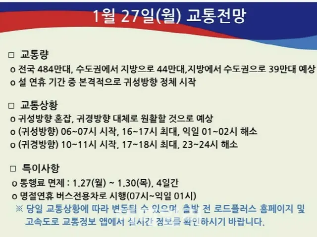 27日の交通情報...「本格的な帰省ラッシュの開始、16~17時がピーク」＝韓国