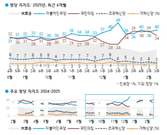 民主党の支持率が与党を「引き離す」＝韓国世論調査