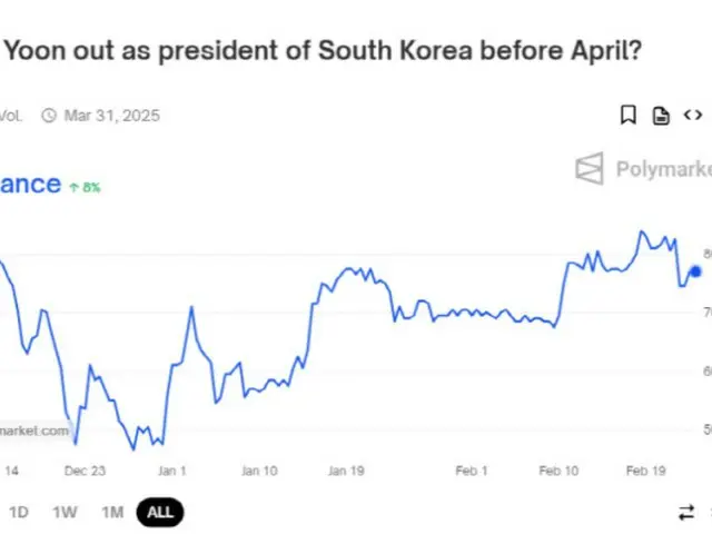 77% cá cược rằng Tổng thống Yoon sẽ bị luận tội trước tháng 4