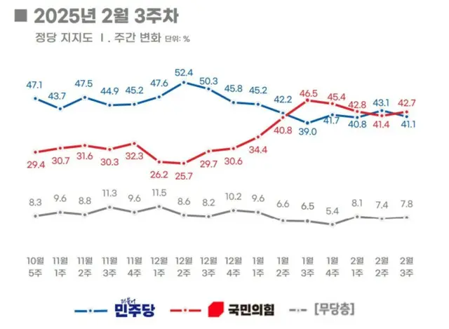 与党と最大野党の支持率が依然「接戦」状態＝韓国