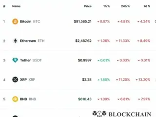 Thị trường tiền điện tử đang có xu hướng giảm: Ripple 11%, Solana 16%, Dodge 14%