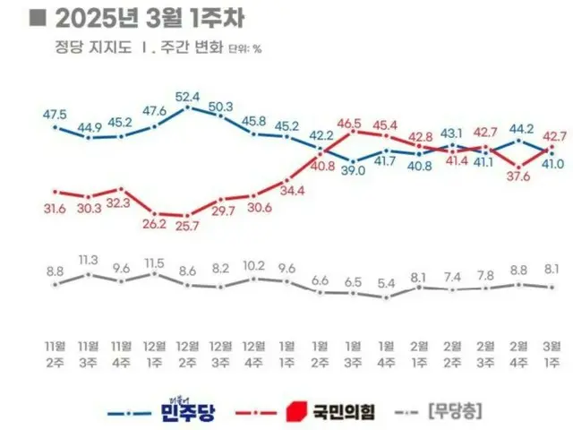 与党の「支持率」「政権延長論」が前週より大きく “上昇”＝韓国