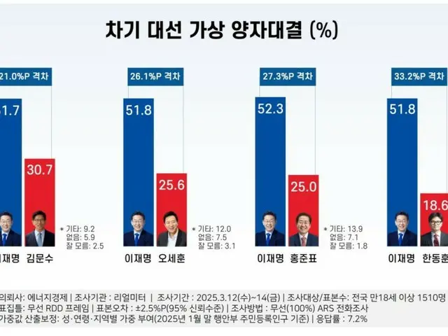 次期大統領選候補の両者対決で、李在明氏が「圧倒的」得票＝韓国