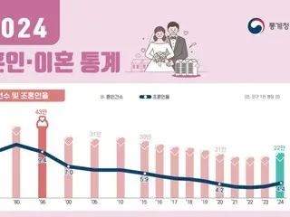 Số lượng các cuộc hôn nhân ở Hàn Quốc năm ngoái "tăng" 14,8%... mức cao kỷ lục mới